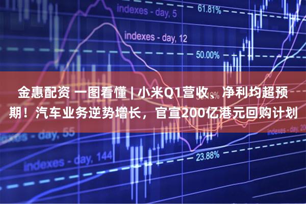 金惠配资 一图看懂 | 小米Q1营收、净利均超预期！汽车业务逆势增长，官宣200亿港元回购计划
